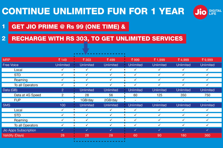 Reliance Jio Prime Membership plan 4 - Reliance Jio Prime Membership Deadline Extended Till April 15: All You Need to Know