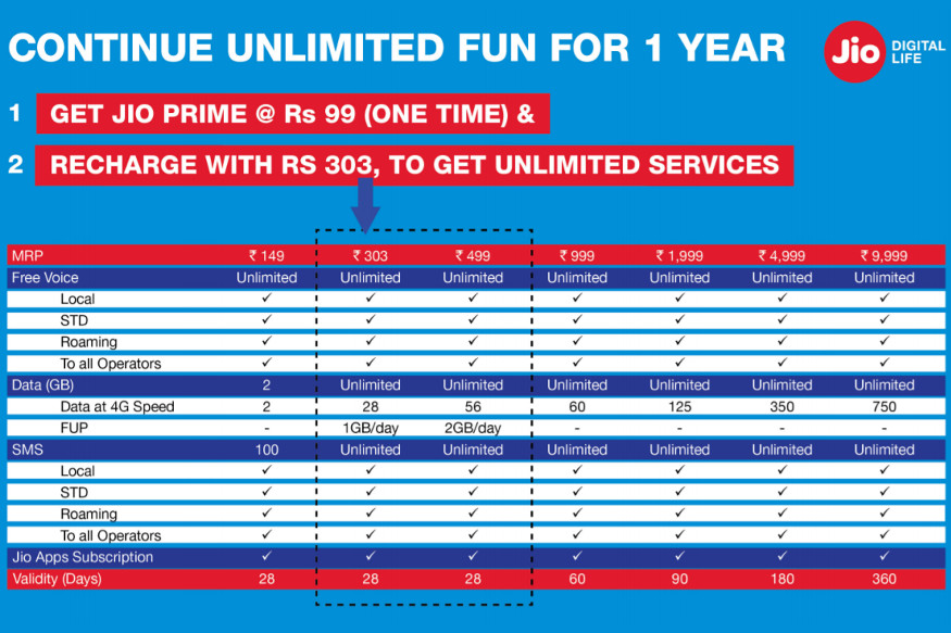 Jio Prime Membership, Reliance jio prime, Jio Prime data plans, technology news