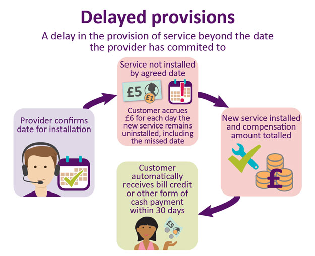 auto comp delayed provision - Ofcom wants automatic compensation for the people when ISPs fail
