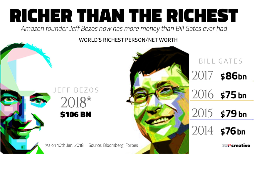 Amazon CEO Jeff Bezos, Richest person of all time, Microsoft Founder Bill Gates, Amazon Shares