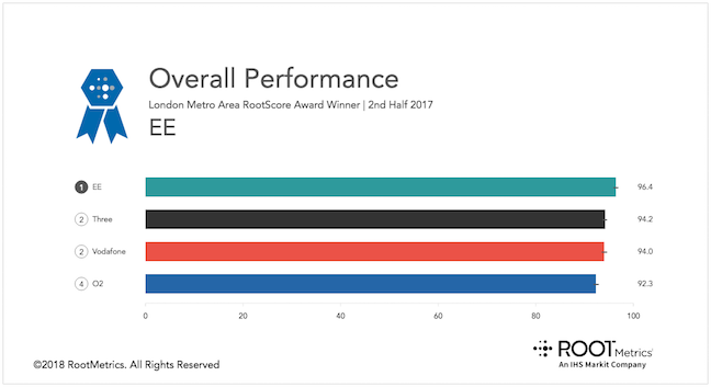 Source: RootMetrics