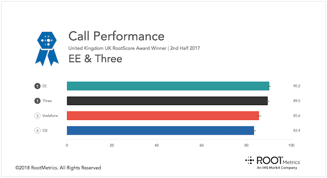 Source: RootMetrics