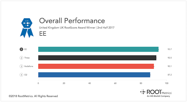 Source: RootMetrics