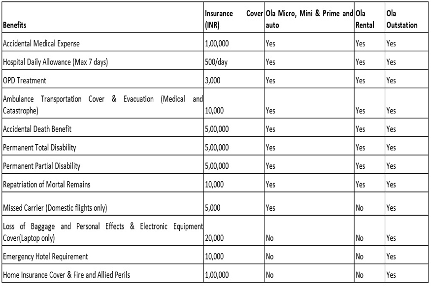 ola chart  - Ola Introduces In-Trip Insurance Program For Customers